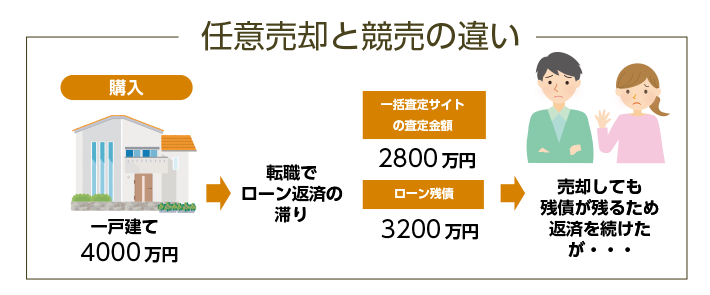 任意売却と競売の違い