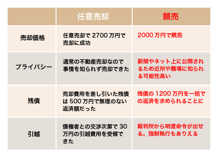 任意売却と競売の違い